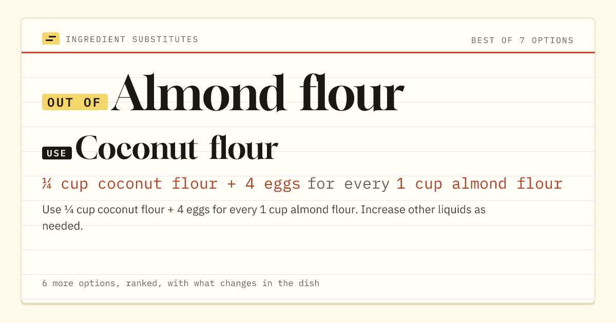 Almond flour substitute: use coconut flour. ¼ cup coconut flour + 4 eggs for every 1 cup almond flour.