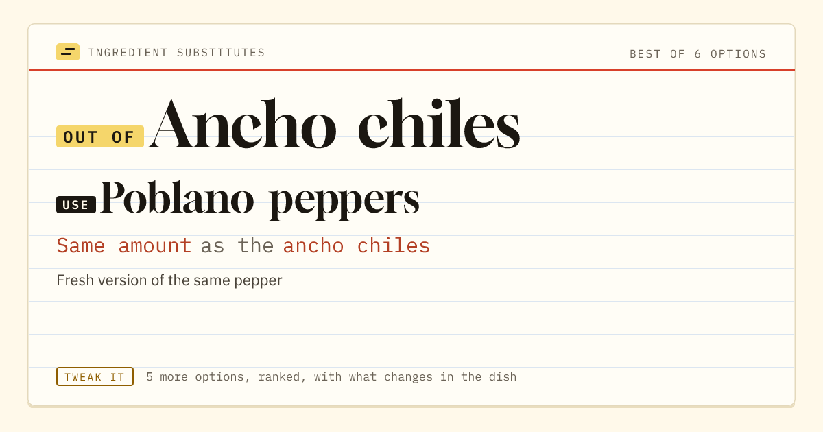 Ancho chiles substitute: use poblano peppers. Same amount as the ancho chiles.