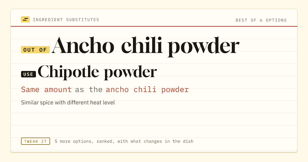 Ancho chili powder substitute: use chipotle powder. Same amount as the ancho chili powder.