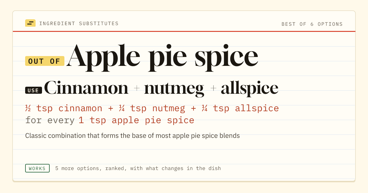 Apple pie spice substitute: use cinnamon + nutmeg + allspice. ½ tsp cinnamon + ¼ tsp nutmeg + ¼ tsp allspice for every 1 tsp apple pie spice.