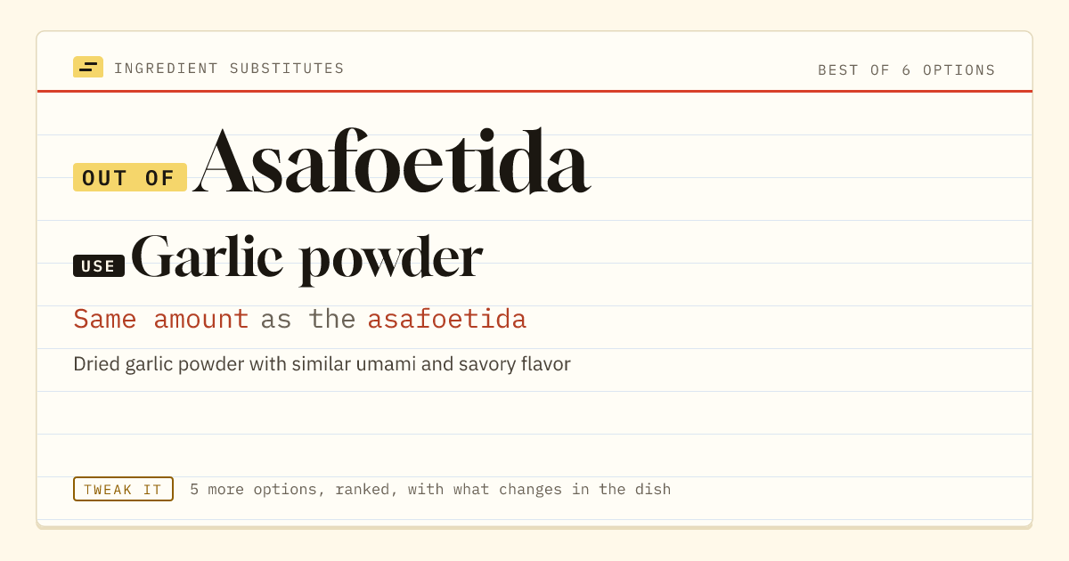 Asafoetida substitute: use garlic powder. Same amount as the asafoetida.