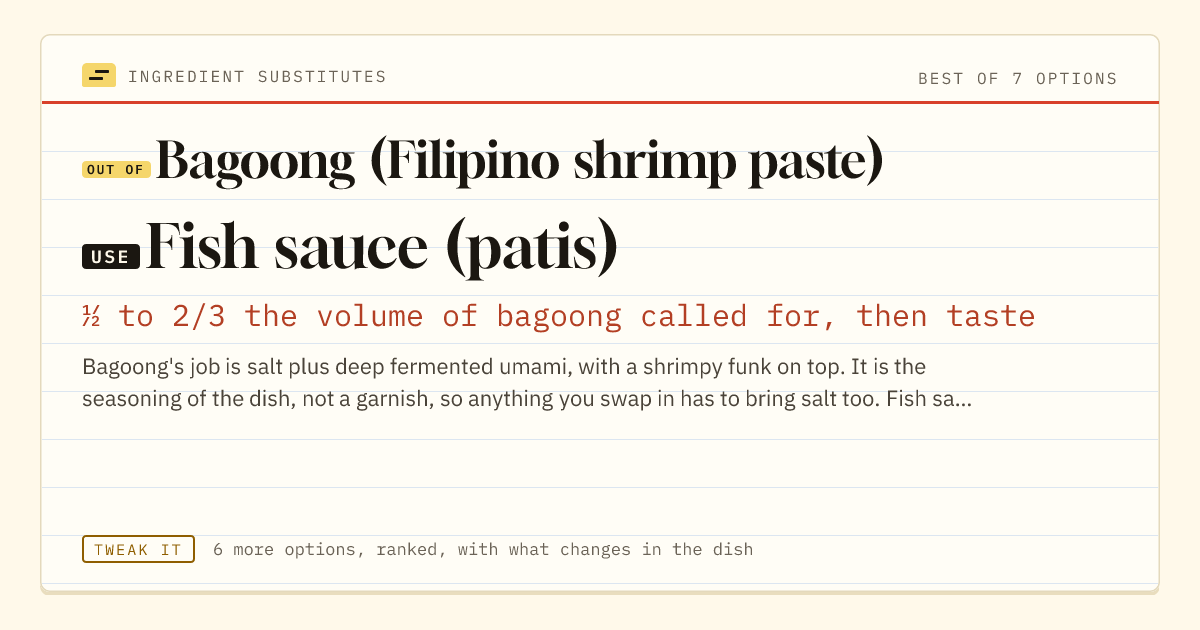 Bagoong (Filipino shrimp paste) substitute: use fish sauce (patis). ½ to 2/3 the volume of bagoong called for, then taste.