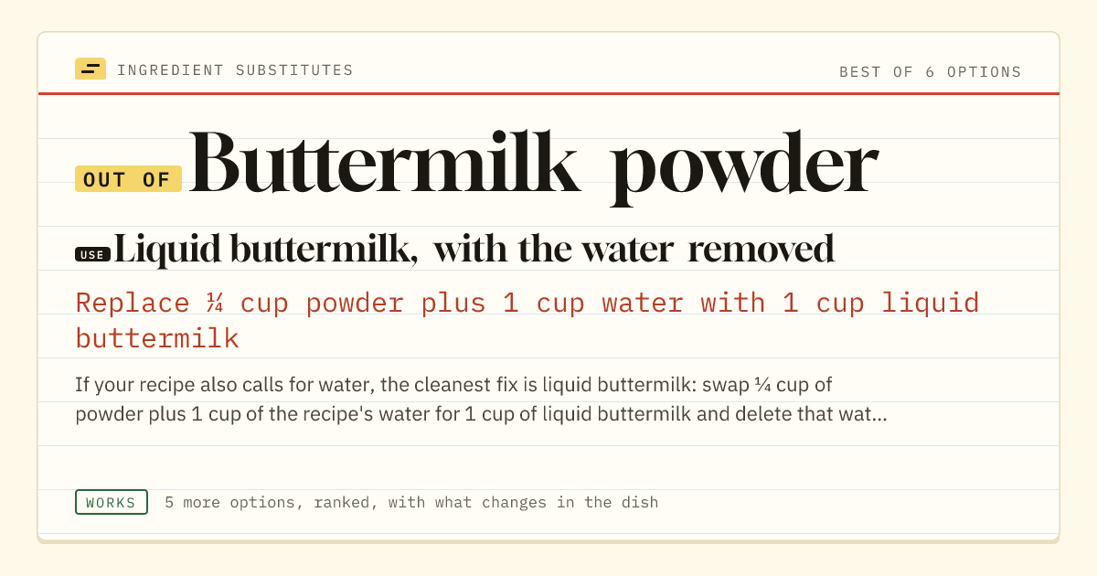 Buttermilk powder substitute: use liquid buttermilk, with the water removed. Replace ¼ cup powder plus 1 cup water with 1 cup liquid buttermilk.