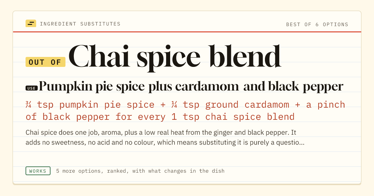 Chai spice blend substitute: use pumpkin pie spice plus cardamom and black pepper. ¾ tsp pumpkin pie spice + ¼ tsp ground cardamom + a pinch of black pepper for every 1 tsp chai spice blend.