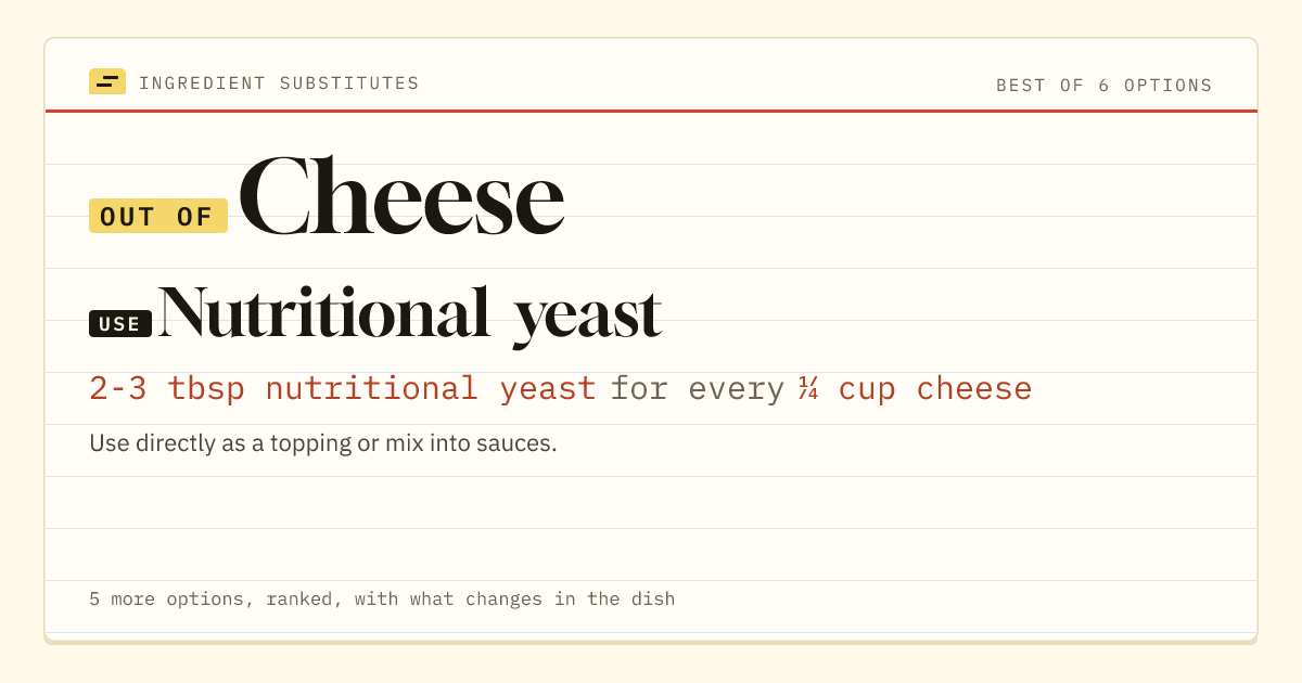 Cheese substitute: use nutritional yeast. 2-3 tbsp nutritional yeast for every ¼ cup cheese.