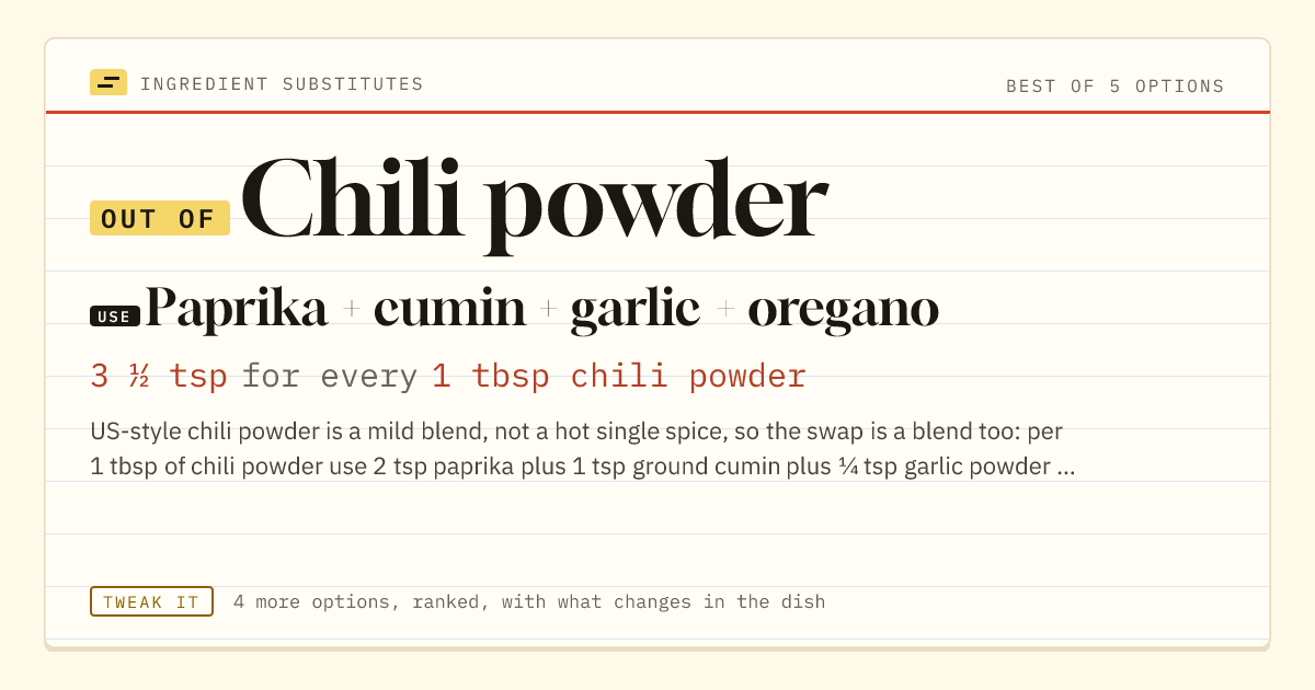 Chili powder substitute: use paprika + cumin + garlic + oregano. 3 ½ tsp for every 1 tbsp chili powder.