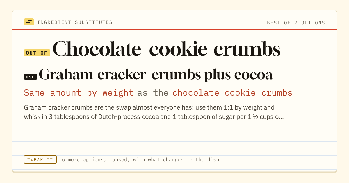 Chocolate cookie crumbs substitute: use graham cracker crumbs plus cocoa. Same amount by weight as the chocolate cookie crumbs.