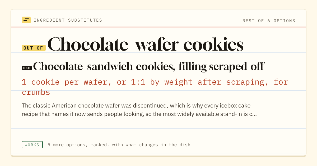 Chocolate wafer cookies substitute: use chocolate sandwich cookies, filling scraped off. 1 cookie per wafer, or 1:1 by weight after scraping, for crumbs.