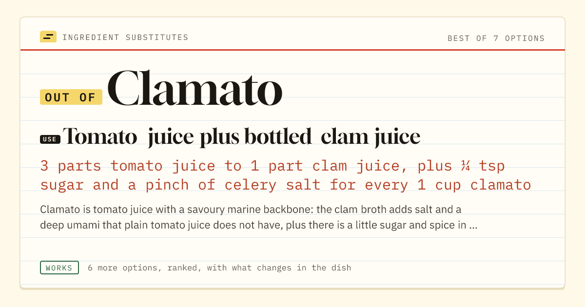 Clamato substitute: use tomato juice plus bottled clam juice. 3 parts tomato juice to 1 part clam juice, plus ¼ tsp sugar and a pinch of celery salt for every 1 cup clamato.