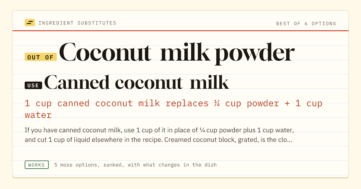 Coconut milk powder substitute: use canned coconut milk. 1 cup canned coconut milk replaces ¼ cup powder + 1 cup water.