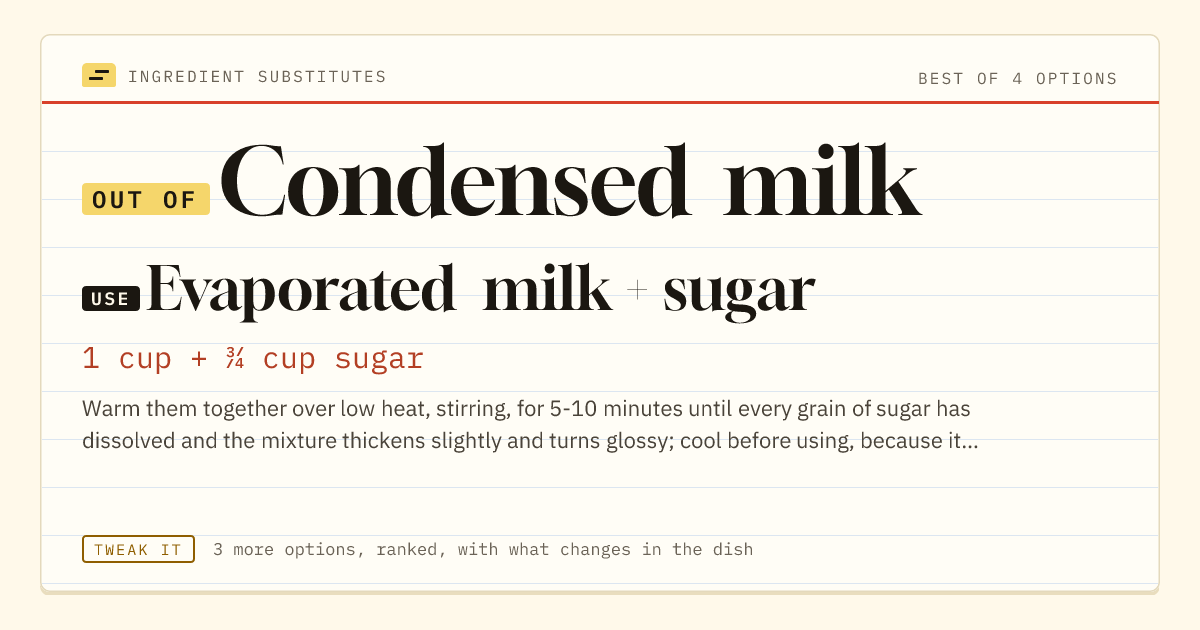 Condensed milk substitute: use evaporated milk + sugar. 1 cup + ¾ cup sugar.