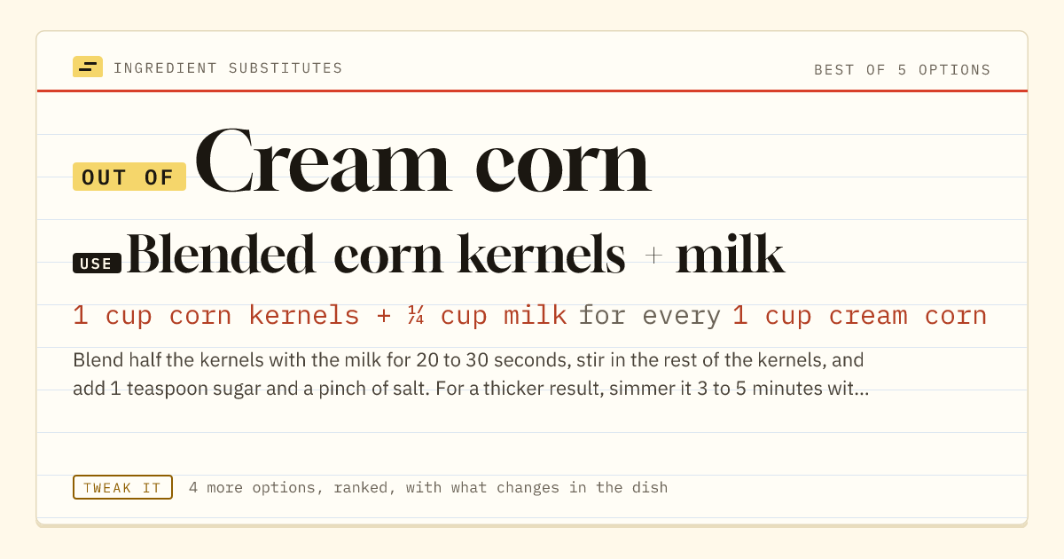 Cream corn substitute: use blended corn kernels + milk. 1 cup corn kernels + ¼ cup milk for every 1 cup cream corn.