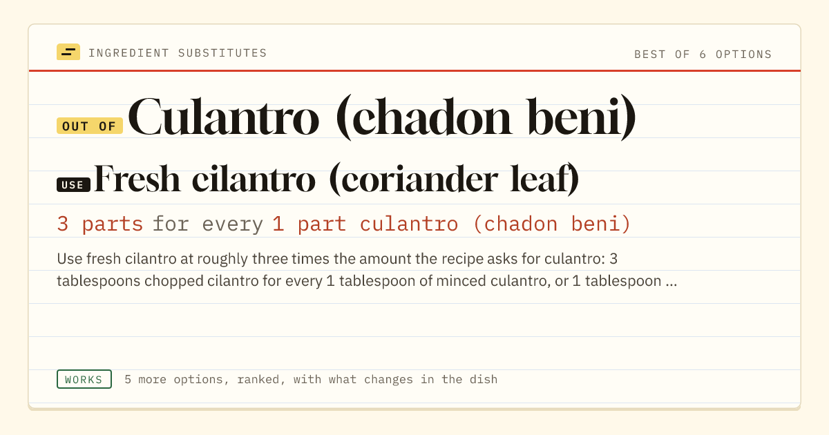 Culantro (chadon beni) substitute: use fresh cilantro (coriander leaf). 3 parts for every 1 part culantro (chadon beni).