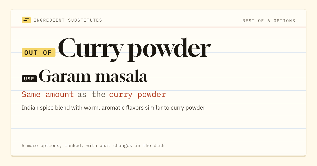 Curry powder substitute: use garam masala. Same amount as the curry powder.