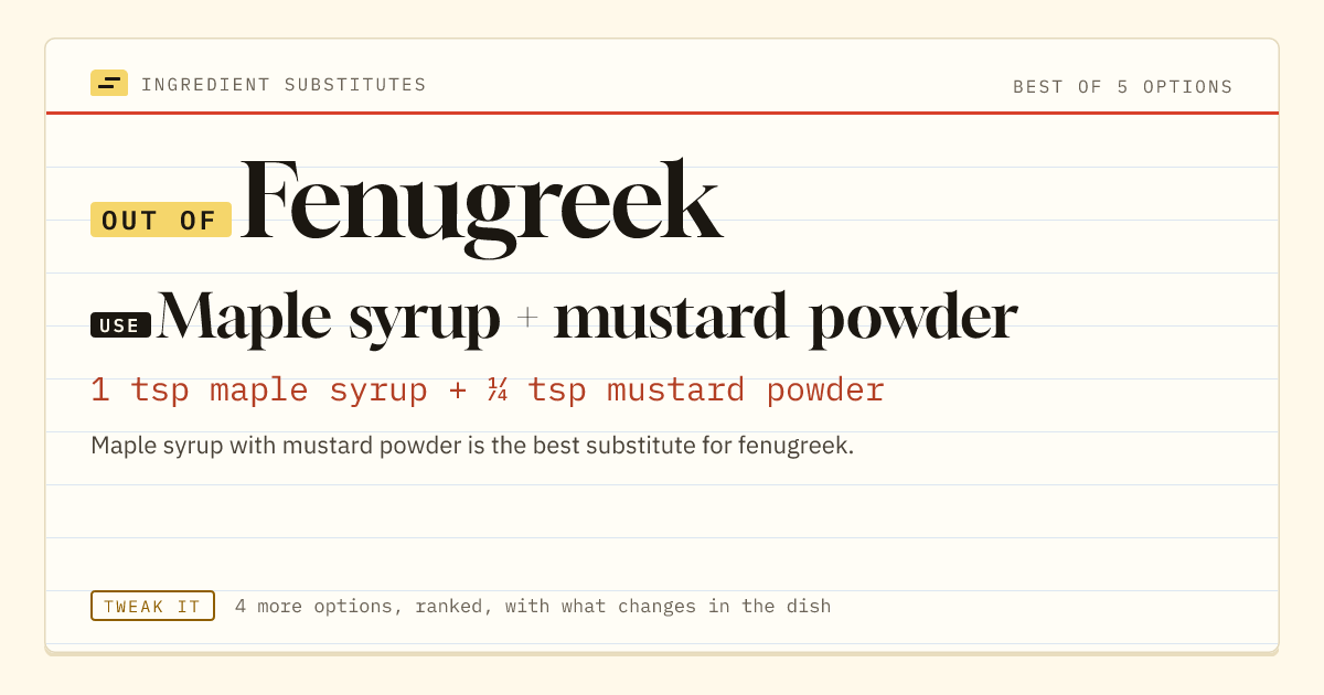Fenugreek substitute: use maple syrup + mustard powder. 1 tsp maple syrup + ¼ tsp mustard powder.