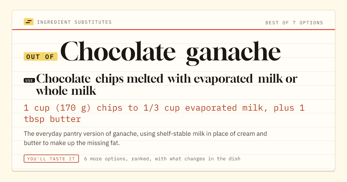 Chocolate ganache substitute: use chocolate chips melted with evaporated milk or whole milk. 1 cup (170 g) chips to 1/3 cup evaporated milk, plus 1 tbsp butter.