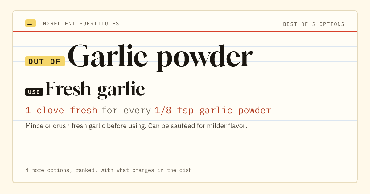 Garlic powder substitute: use fresh garlic. 1 clove fresh for every 1/8 tsp garlic powder.