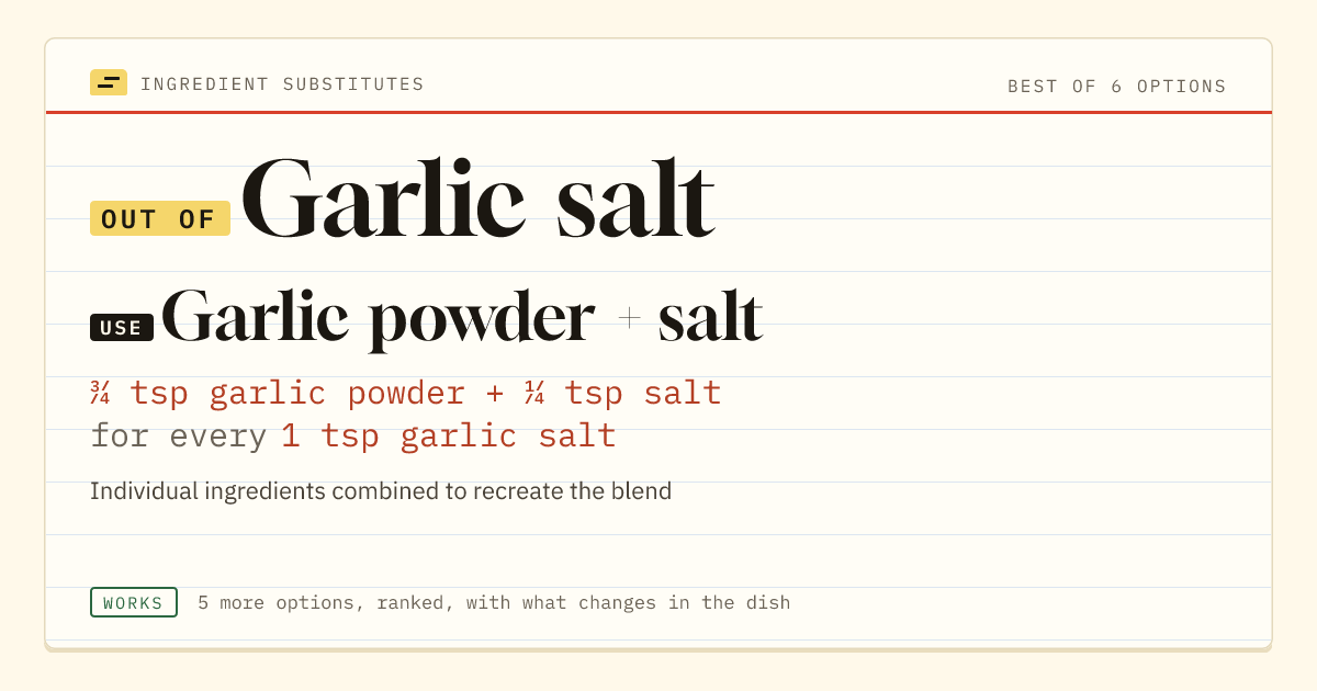 Garlic salt substitute: use garlic powder + salt. ¾ tsp garlic powder + ¼ tsp salt for every 1 tsp garlic salt.