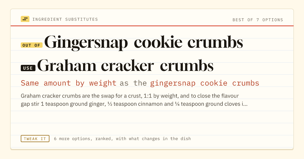 Gingersnap cookie crumbs substitute: use graham cracker crumbs. Same amount by weight as the gingersnap cookie crumbs.