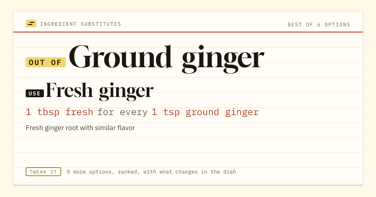 Ground ginger substitute: use fresh ginger. 1 tbsp fresh for every 1 tsp ground ginger.