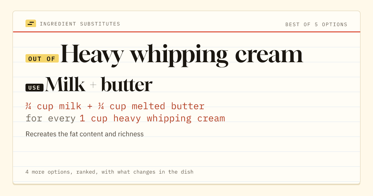 Heavy whipping cream substitute: use milk + butter. ¾ cup milk + ¼ cup melted butter for every 1 cup heavy whipping cream.