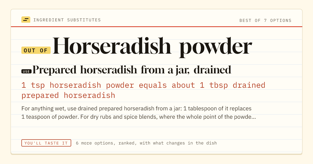 Horseradish powder substitute: use prepared horseradish from a jar, drained. 1 tsp horseradish powder equals about 1 tbsp drained prepared horseradish.