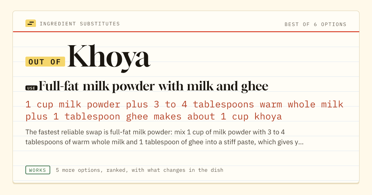 Khoya substitute: use full-fat milk powder with milk and ghee. 1 cup milk powder plus 3 to 4 tablespoons warm whole milk plus 1 tablespoon ghee makes about 1 cup khoya.