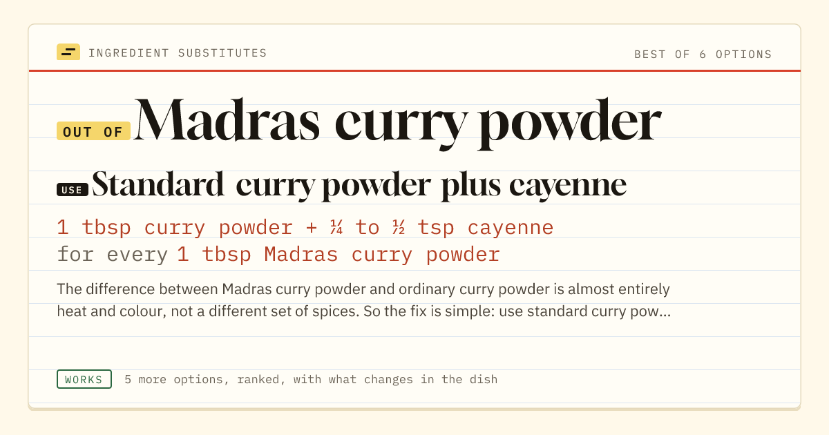 Madras curry powder substitute: use standard curry powder plus cayenne. 1 tbsp curry powder + ¼ to ½ tsp cayenne for every 1 tbsp Madras curry powder.
