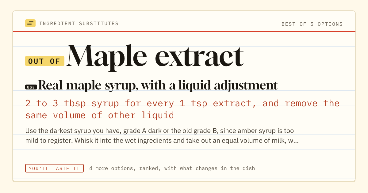 Maple extract substitute: use real maple syrup, with a liquid adjustment. 2 to 3 tbsp syrup for every 1 tsp extract, and remove the same volume of other liquid.