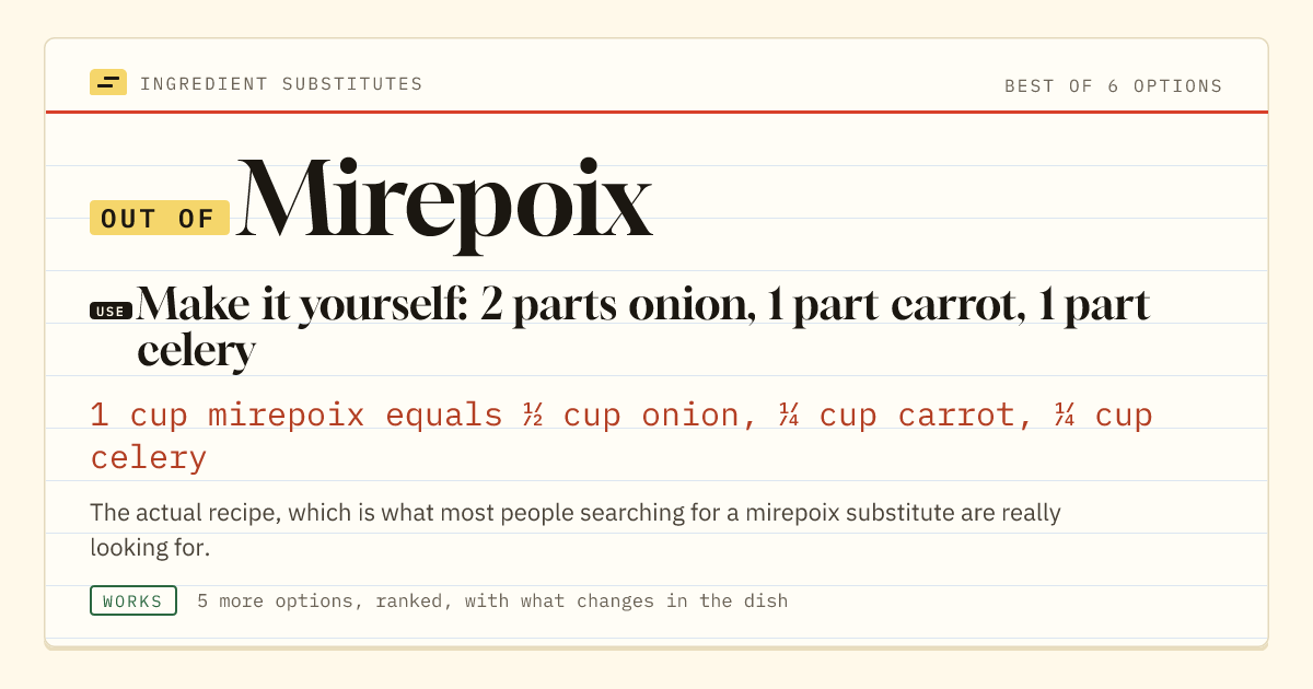 Mirepoix substitute: use make it yourself: 2 parts onion, 1 part carrot, 1 part celery. 1 cup mirepoix equals ½ cup onion, ¼ cup carrot, ¼ cup celery.