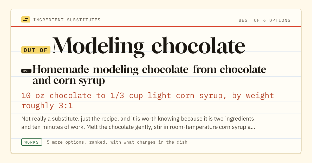 Modeling chocolate substitute: use homemade modeling chocolate from chocolate and corn syrup. 10 oz chocolate to 1/3 cup light corn syrup, by weight roughly 3:1.