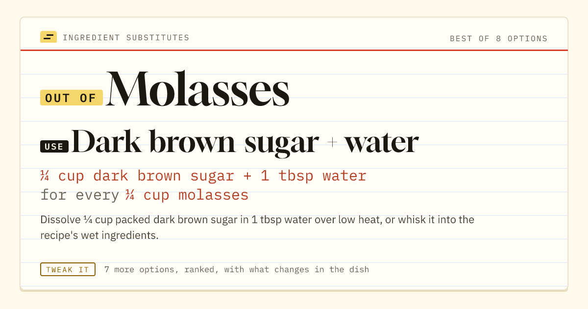 Molasses substitute: use dark brown sugar + water. ¼ cup dark brown sugar + 1 tbsp water for every ¼ cup molasses.