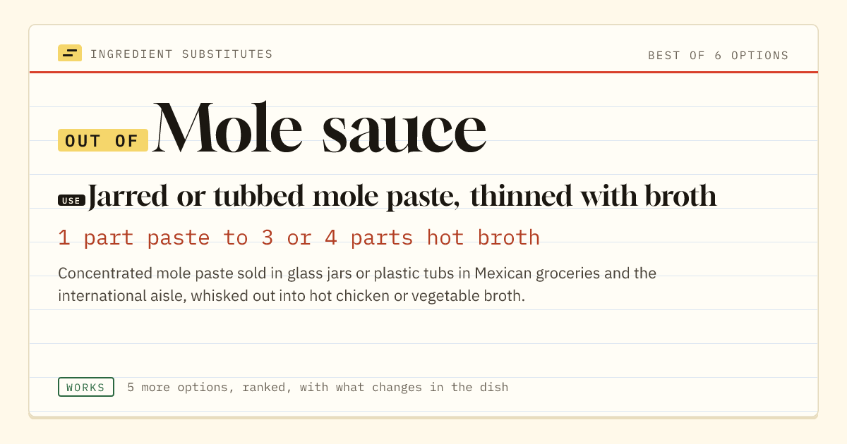 Mole sauce substitute: use jarred or tubbed mole paste, thinned with broth. 1 part paste to 3 or 4 parts hot broth.