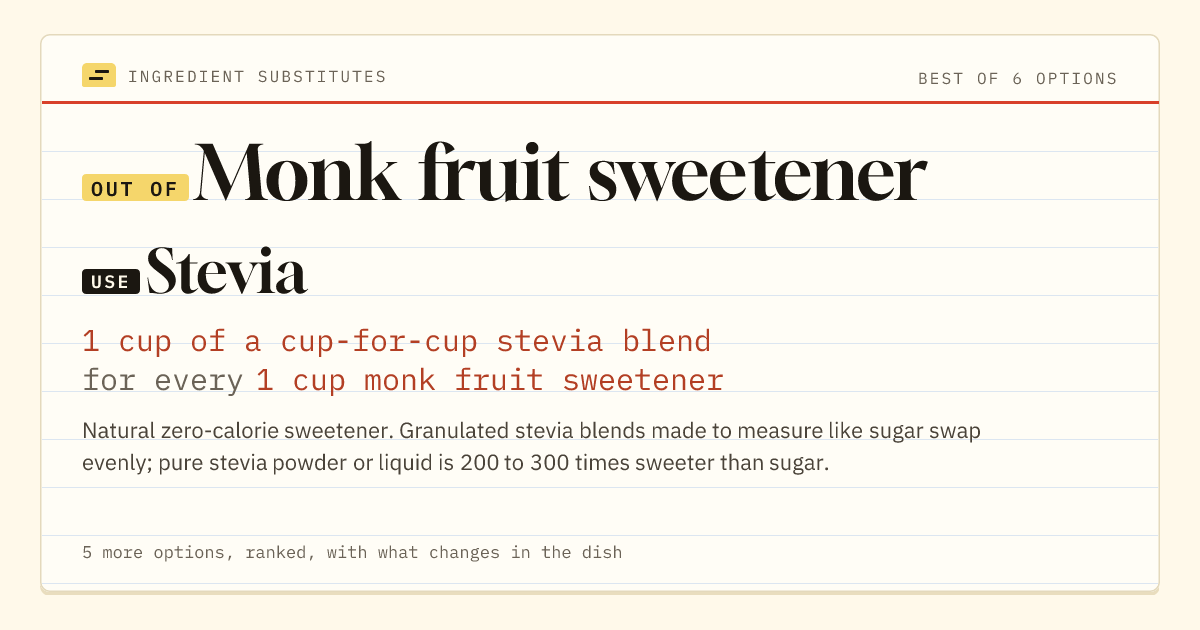 Monk fruit sweetener substitute: use stevia. 1 cup of a cup-for-cup stevia blend for every 1 cup monk fruit sweetener.