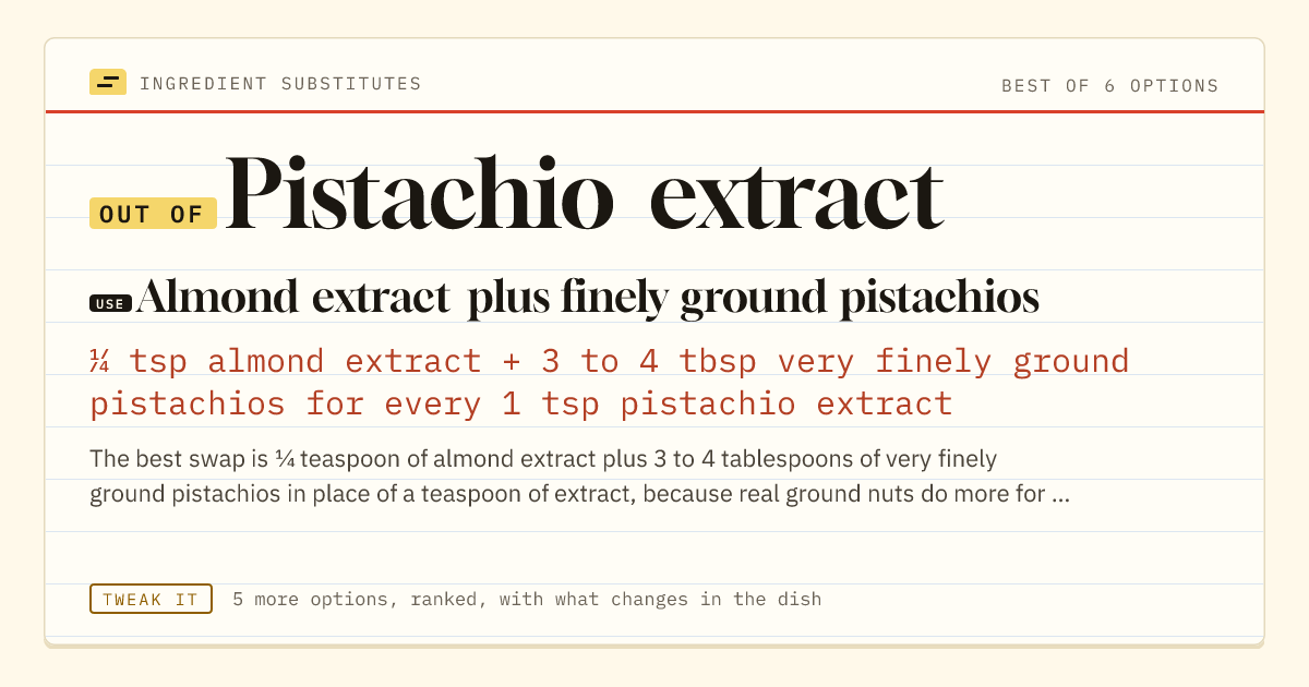 Pistachio extract substitute: use almond extract plus finely ground pistachios. ¼ tsp almond extract + 3 to 4 tbsp very finely ground pistachios for every 1 tsp pistachio extract.