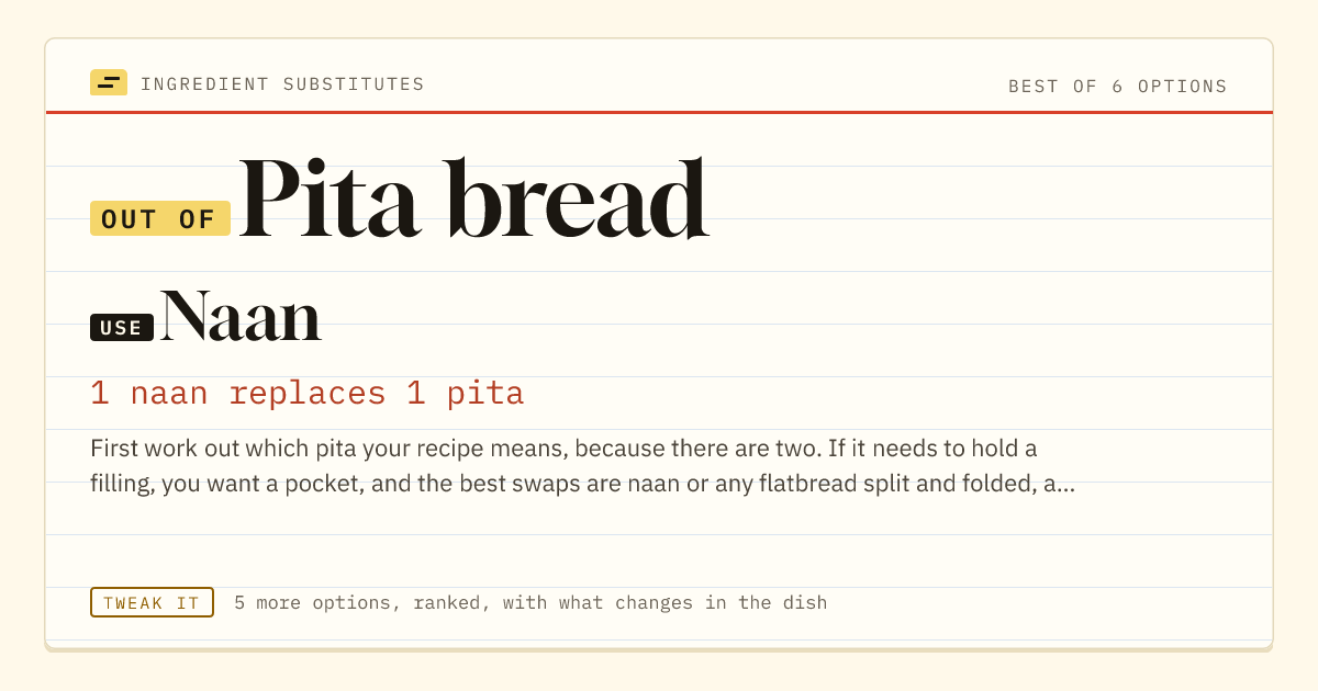 Pita bread substitute: use naan. 1 naan replaces 1 pita.