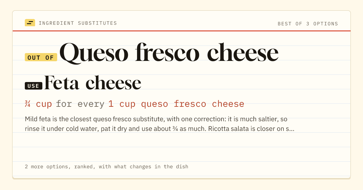 Queso fresco cheese substitute: use feta cheese. ¾ cup for every 1 cup queso fresco cheese.