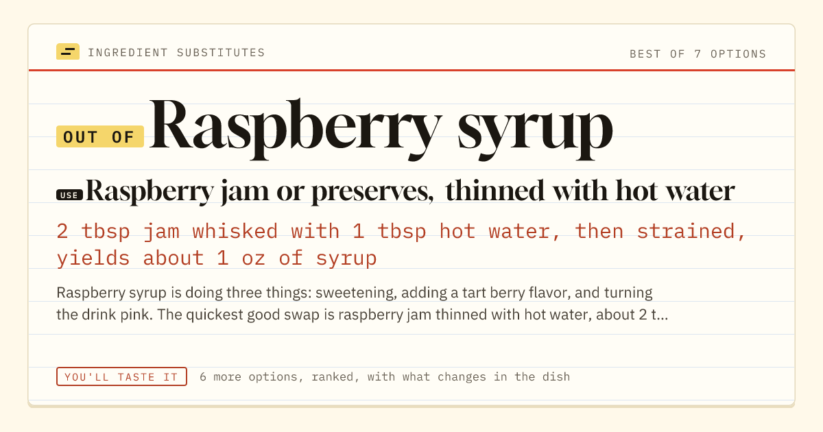 Raspberry syrup substitute: use raspberry jam or preserves, thinned with hot water. 2 tbsp jam whisked with 1 tbsp hot water, then strained, yields about 1 oz of syrup.