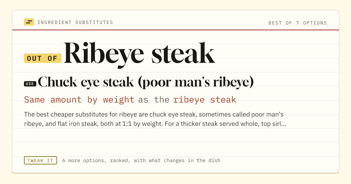 Ribeye steak substitute: use chuck eye steak (poor man's ribeye). Same amount by weight as the ribeye steak.