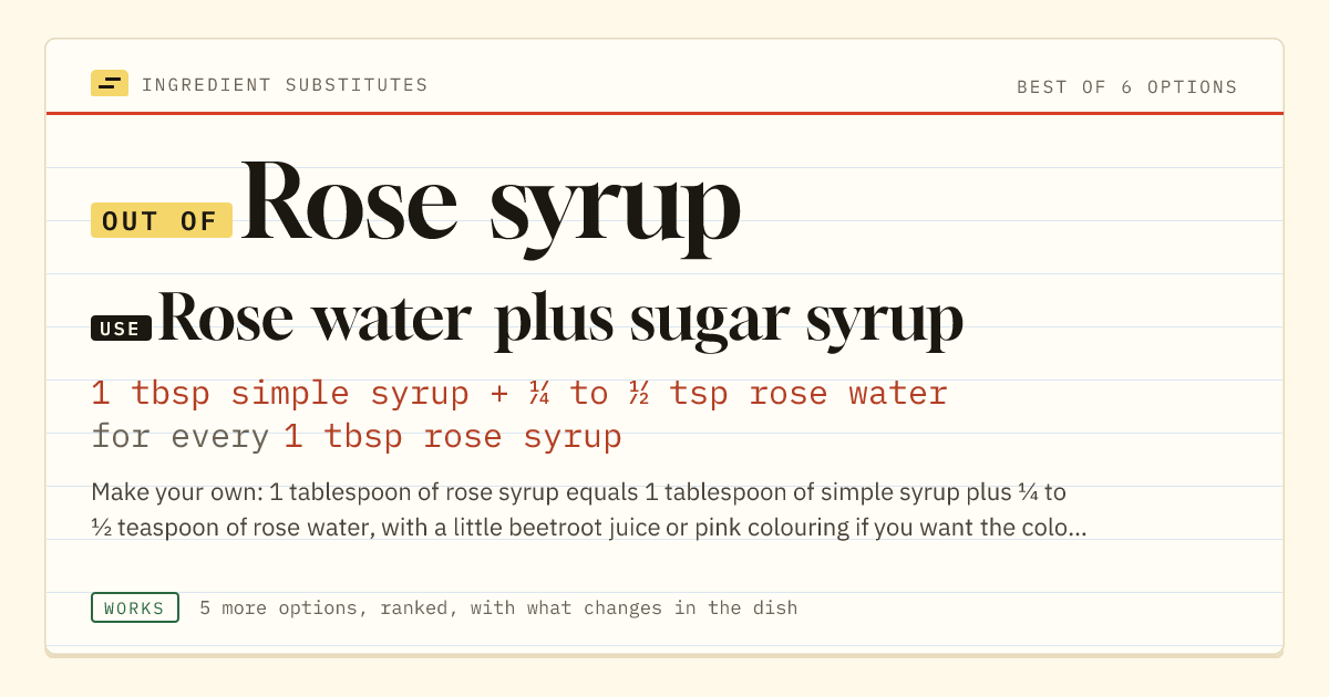 Rose syrup substitute: use rose water plus sugar syrup. 1 tbsp simple syrup + ¼ to ½ tsp rose water for every 1 tbsp rose syrup.