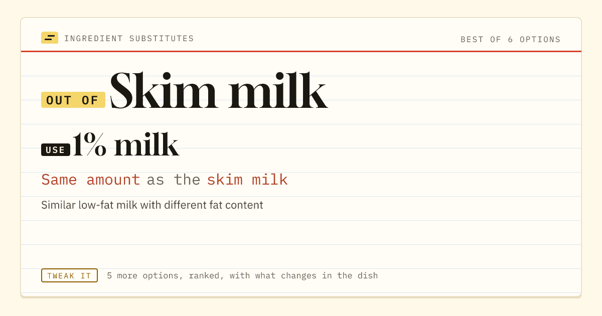 Skim milk substitute: use 1% milk. Same amount as the skim milk.