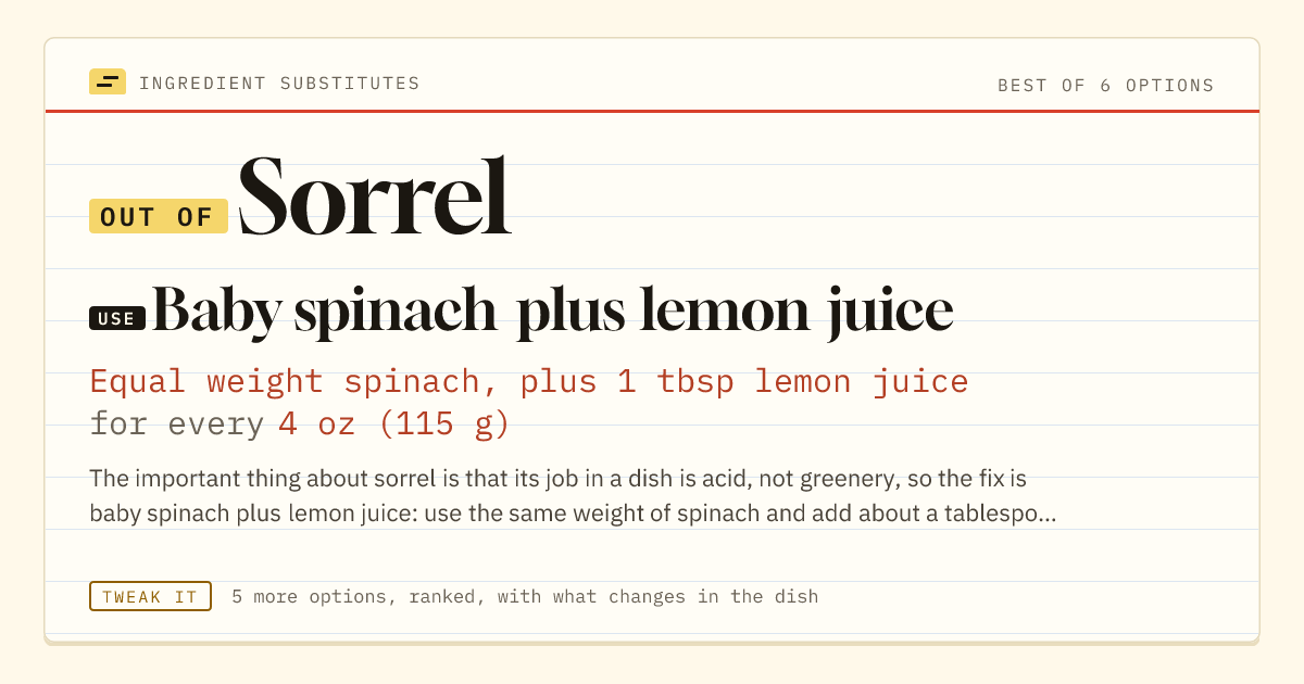 Sorrel substitute: use baby spinach plus lemon juice. Equal weight spinach, plus 1 tbsp lemon juice for every 4 oz (115 g).