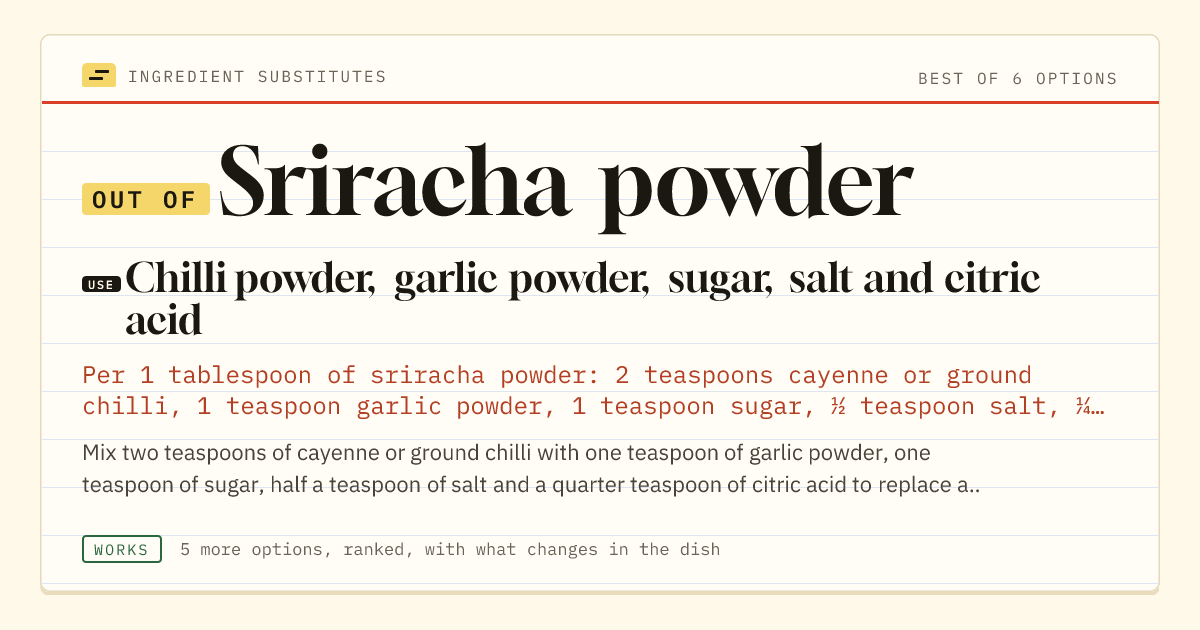 Sriracha powder substitute: use chilli powder, garlic powder, sugar, salt and citric acid.