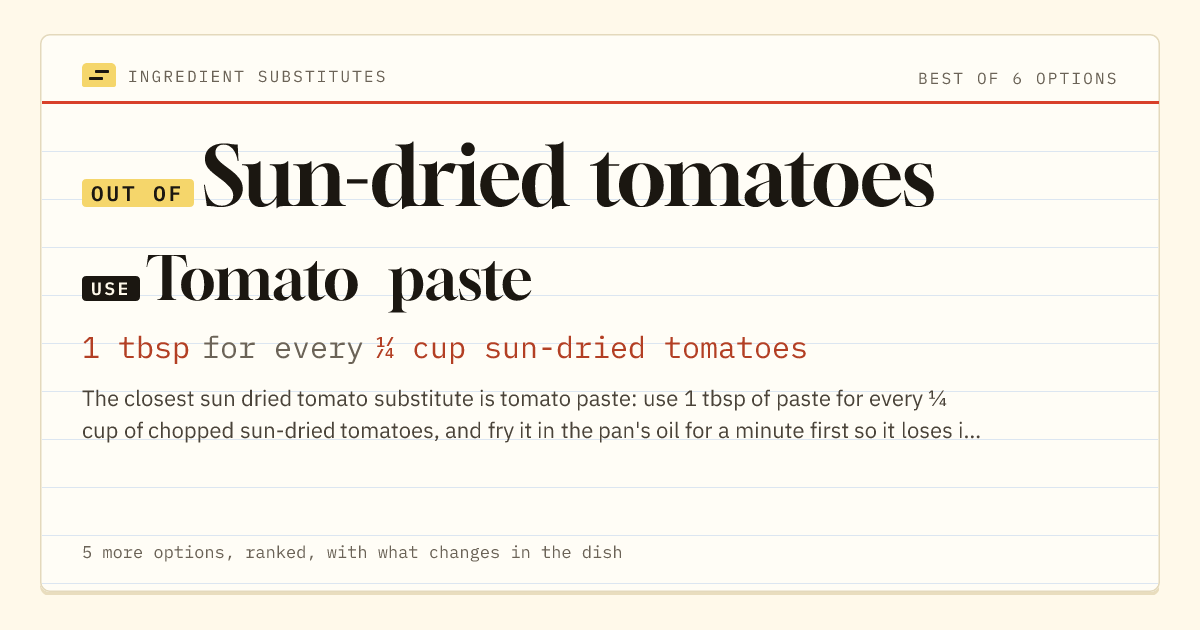 Sun-dried tomatoes substitute: use tomato paste. 1 tbsp for every ¼ cup sun-dried tomatoes.
