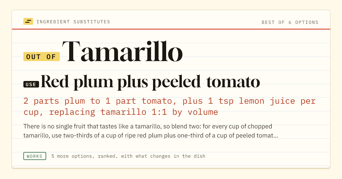 Tamarillo substitute: use red plum plus peeled tomato. 2 parts plum to 1 part tomato, plus 1 tsp lemon juice per cup, replacing tamarillo 1:1 by volume.
