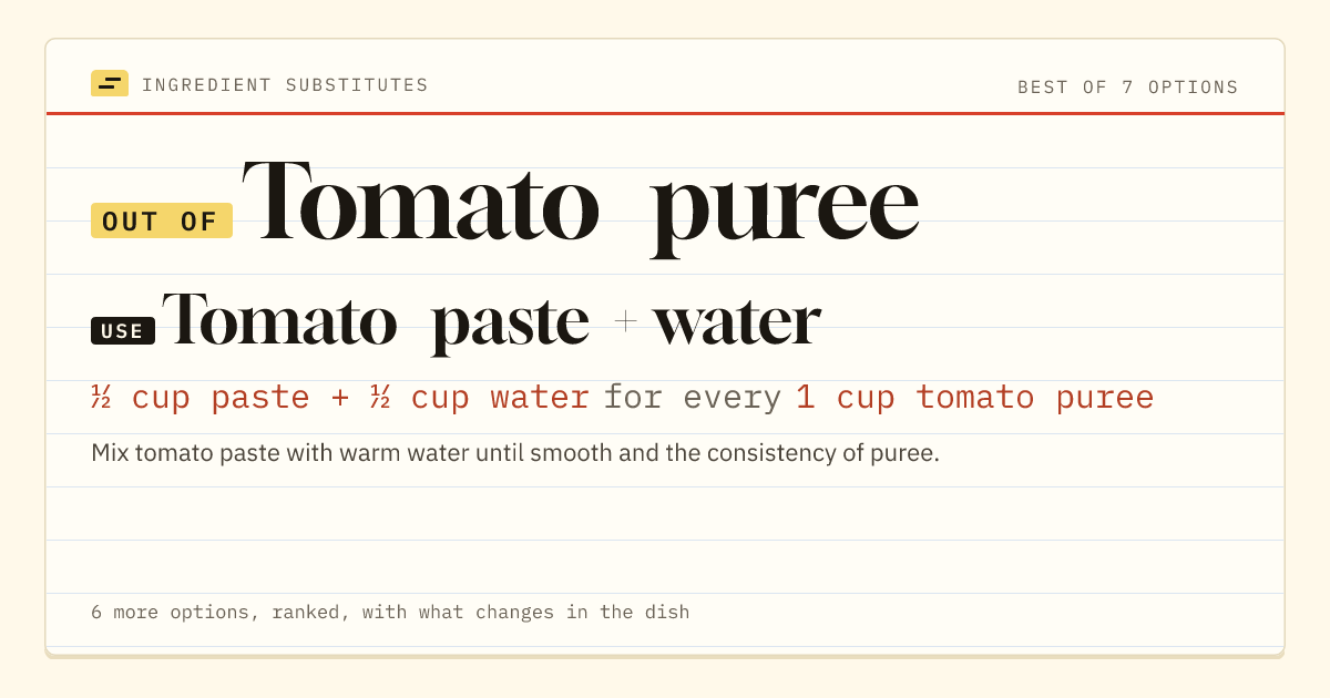 Tomato puree substitute: use tomato paste + water. ½ cup paste + ½ cup water for every 1 cup tomato puree.