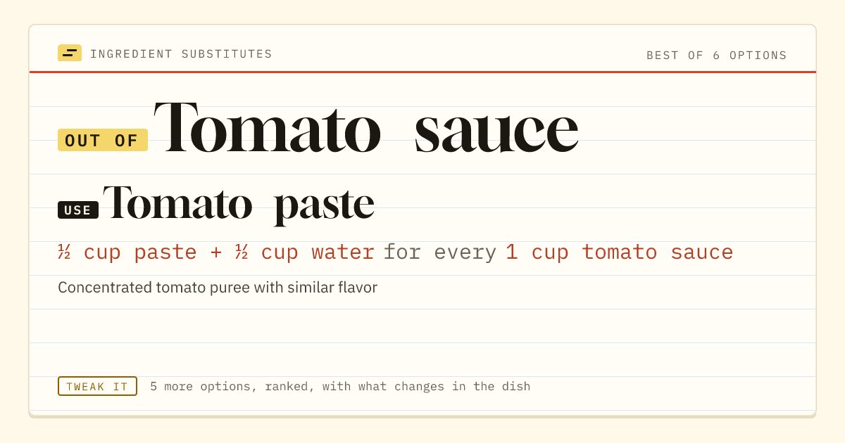 Tomato sauce substitute: use tomato paste. ½ cup paste + ½ cup water for every 1 cup tomato sauce.