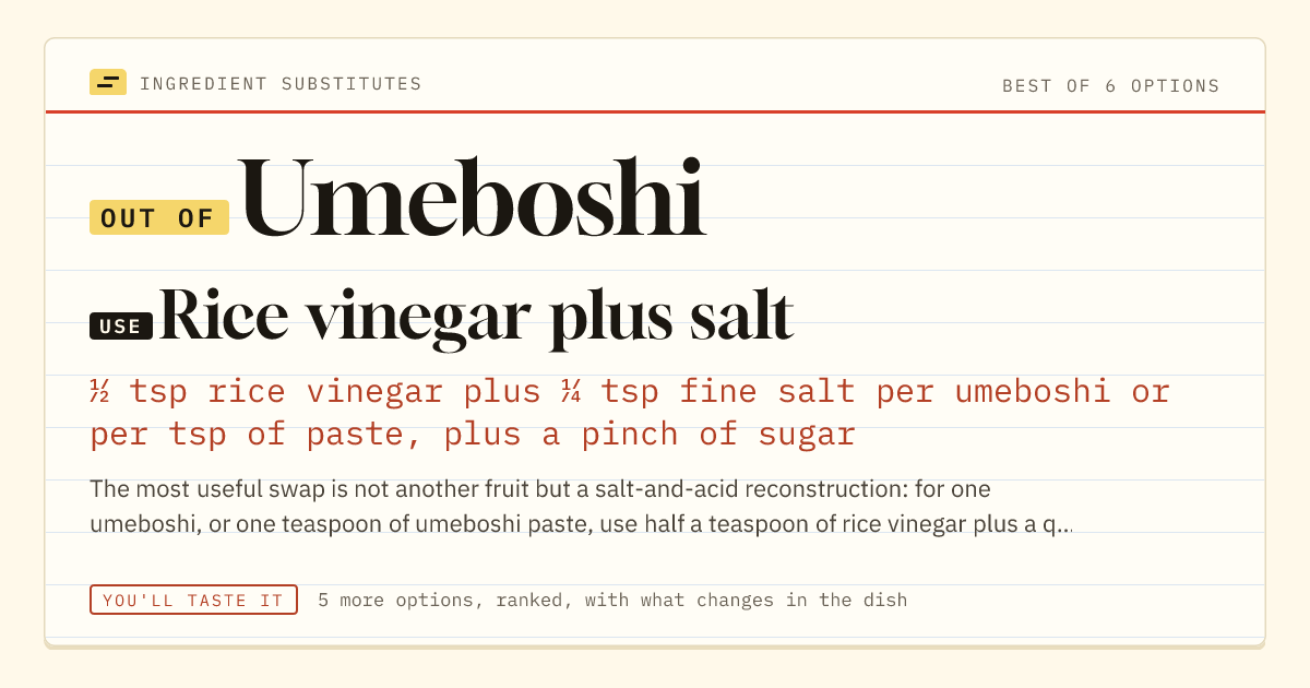 Umeboshi substitute: use rice vinegar plus salt. ½ tsp rice vinegar plus ¼ tsp fine salt per umeboshi or per tsp of paste, plus a pinch of sugar.
