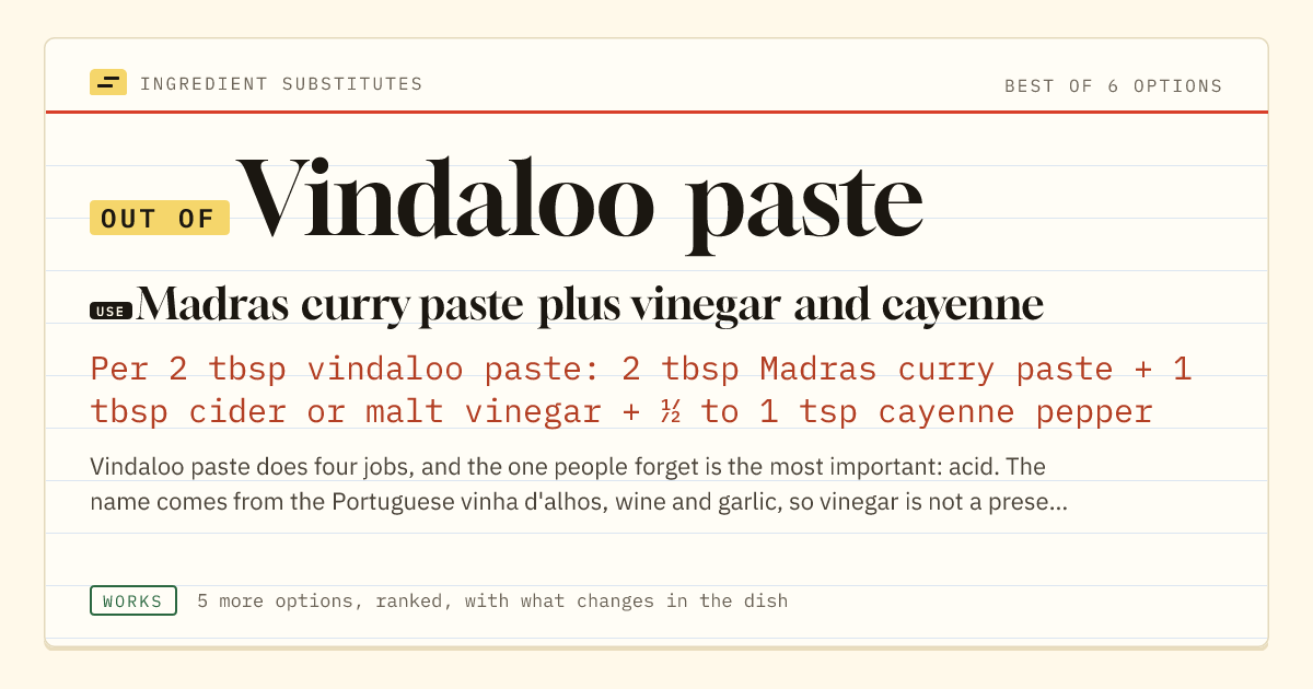 Vindaloo paste substitute: use Madras curry paste plus vinegar and cayenne. Per 2 tbsp vindaloo paste: 2 tbsp Madras curry paste + 1 tbsp cider or malt vinegar + ½ to 1 tsp cayenne pepper.
